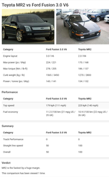 Screenshot 2025-06-21 at 12-13-57 Toyota MR2 vs Ford Fusion 3.0 V6 - FastestLaps.com