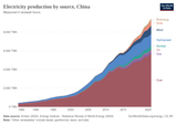 Electricity_production_in_China.svg