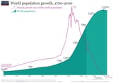 World_population_growth,_1700-2100,_2022_revision
