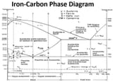 Portion-of-Fe-C-equilibrium-phase-diagram5