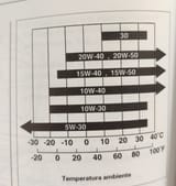 D15 oil ratings