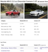 camaro vs miata