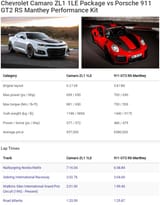 Camaro ZL1 1LE vs 911 GT2 RS