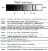 nando-zone-system-tabel