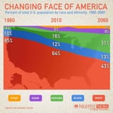 USA changing face