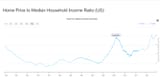 housing to income