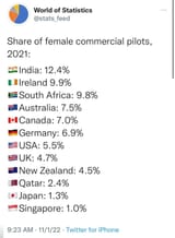 female-commercial-pilots-percentage-across-the-world-as-of-v0-kkjef3z3yfx91