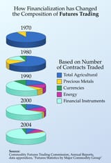 financialization