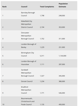 Top 10 Councils for Smoke Complaints Per 10,000 Residents 2020-2025