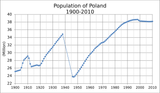 Population_of_Poland.svg
