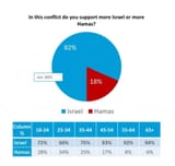 new-harvard-harris-poll-indicates-supprt-for-israel-v0-bpujtmi196lc1