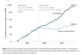 productivity vs wages