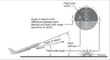 Angle-of-Attack-Flight-Path-Angle-and-Pitch-attitude-Upset-Recovery-Industry-Team-2008