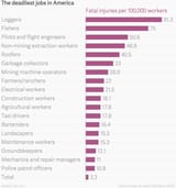 Job fatalities