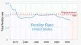1965-_Fertility_rate_-_United_States.svg