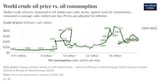 world-crude-oil-price-vs-oil-consumption (1)
