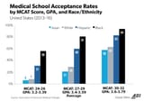 Med School Acceptance rates by gpa and race