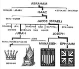 Israel family tree