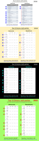 top donors