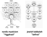 yggdrasil sefirot