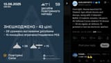 Overnight, Russia launched 55 Shahed-type attack drones and decoys, along with 4 Iskander-M-KN-23 ballistic missiles. Ukraine’s Air Defense Forces downed 13-06-2025