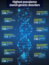 Sick jewish diseases
