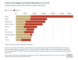 Aid Israel largest