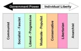Political Charts