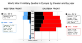 World_War_II_military_deaths_in_Europe_by_theater_and_by_year