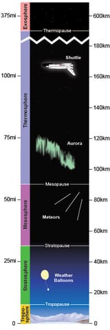 Atmosphere composition