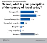 Evangelical-View-Of-Israel-001