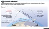 What Are Hypersonic Weapons and Who Has Them