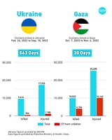 ukraine vs gaza