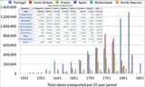 Screenshot 2025-06-14 at 08-37-06 Atlantic slave trade - Wikipedia numbers by country slaves how many blacks americas 3