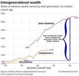 boomers believe this