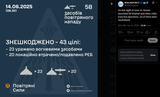 On the night of June 14, Russia launched 58 Shahed and other UAVs from five directions. 43 of them were neutralized. 14-06-2025