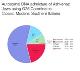 1699425291367675 G25 Ashkhenazi Jews admixture graph