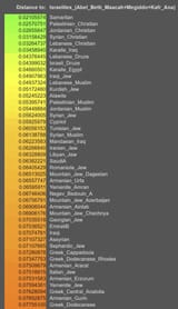Palestinians related to ancient Israelies then Shepardics