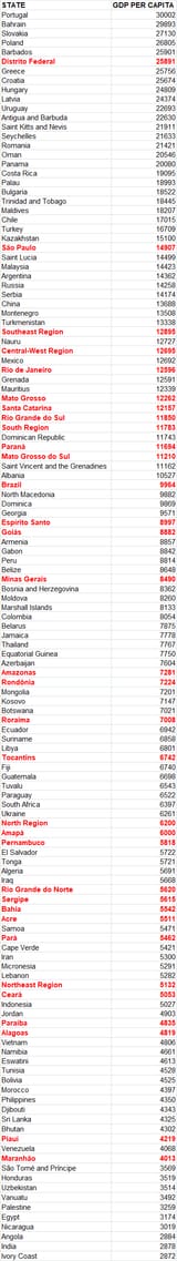 brazil gdp per capita