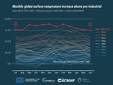 monthly_2t_global_anomalies_preindustrial_up_to_june_2024