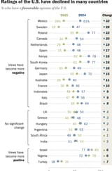 Screenshot 2025-06-14 at 12-40-33 Ratings of the U.S. have declined in many countries Pew Research Center