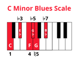 c-minor-blues-scale-keyboard-diagram-1024x767