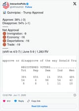 Screenshot 2025-06-14 at 12-06-39 Trump’s approval rating hits rock bottom—now worse than the worst president ever says new poll