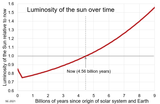 solar_luninosity