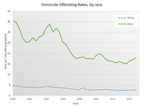 USA_Homicide_Offending_Rates_By_Race