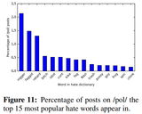 pol most popular words