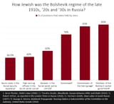 How Jewish was the Bolshevik Revolution