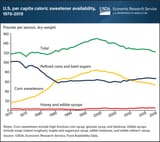 FED_Sweeteners_availability