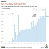 us-military-aid-for-israel-1960-2024-v0-70dytyxc6zic1