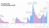 US debt and GDP
